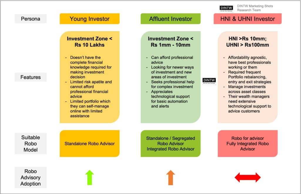 Robo Advisory in Wealth Management