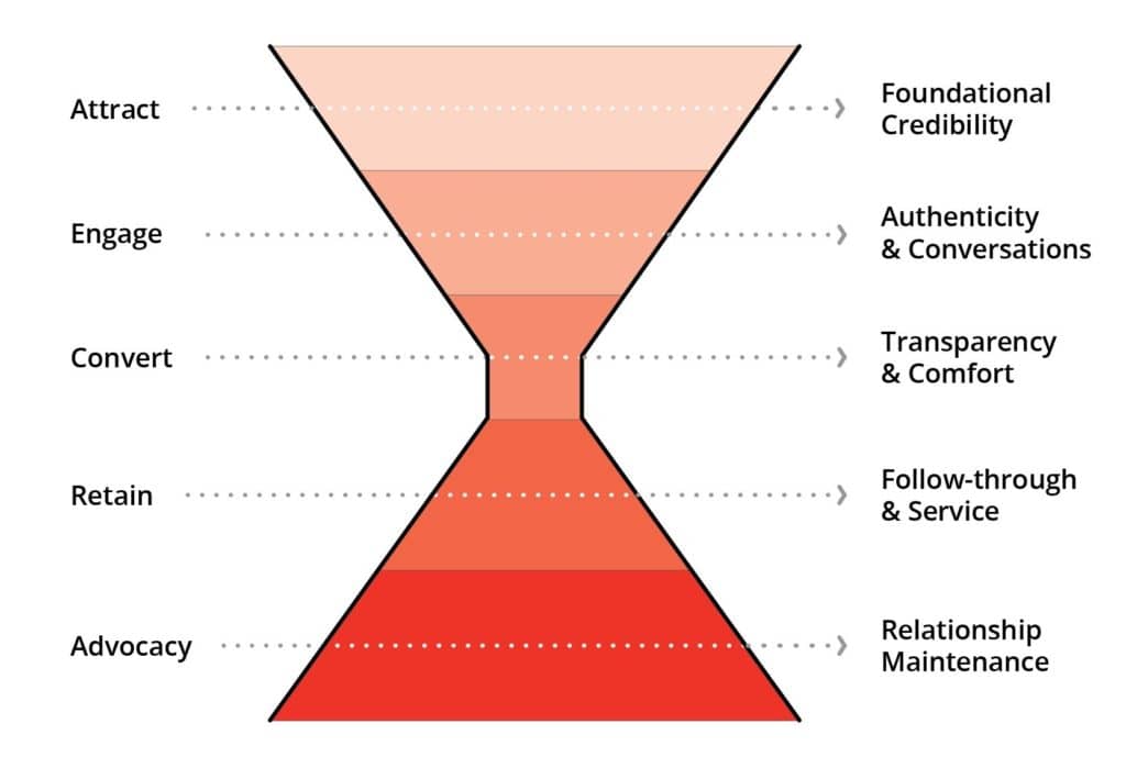 B2b marketing lead funnel