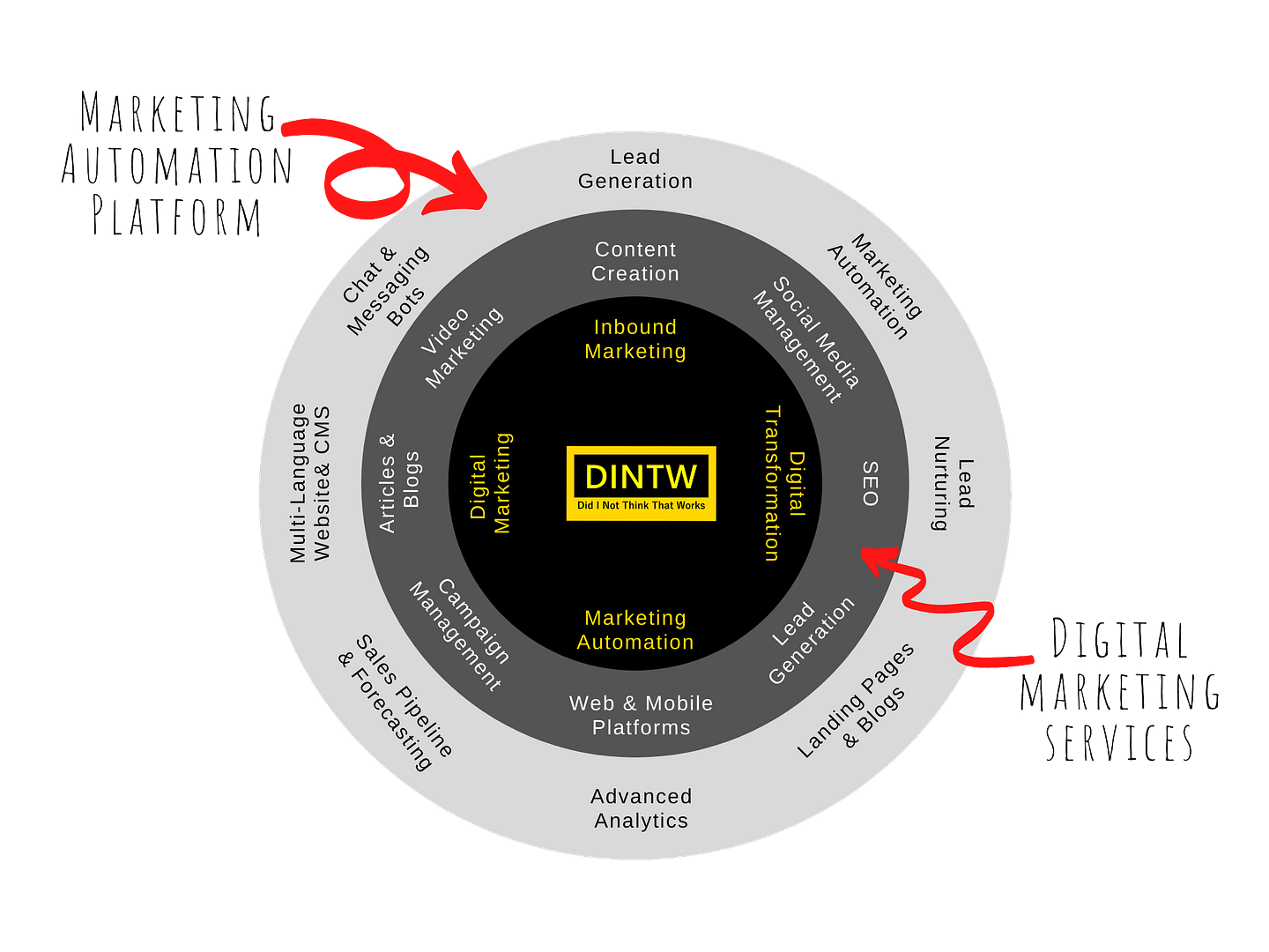 DINTW Marketing Services 2 1