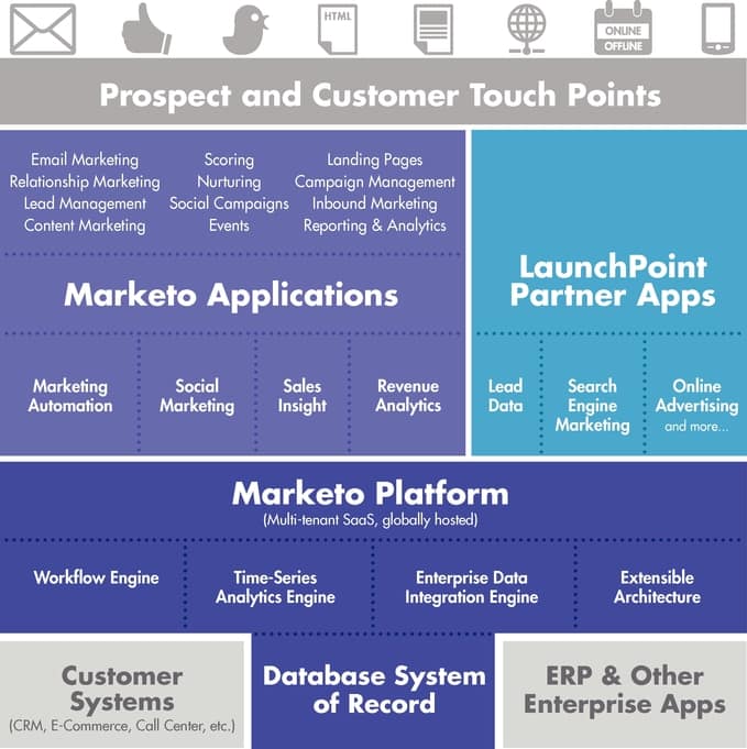 Marketo Automation Software